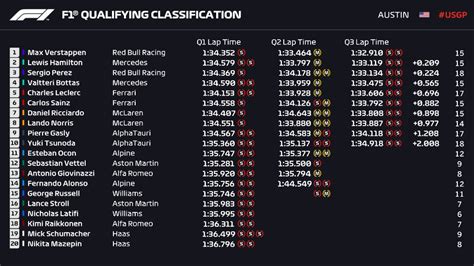 F1 GP Stati Uniti 2021 Qualifiche Verstappen Batte Hamilton Per La