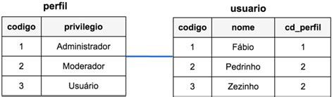 Chave Estrangeira Banco De Dados - Identificador (chave primária e estrangeira) · Banco de dados ...