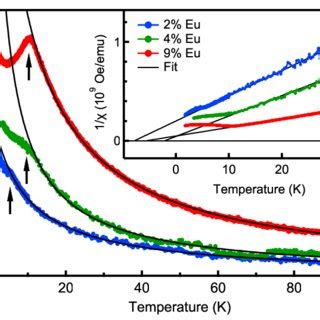 Color online Field cooled magnetic susceptibility χ for 2 Eu doped