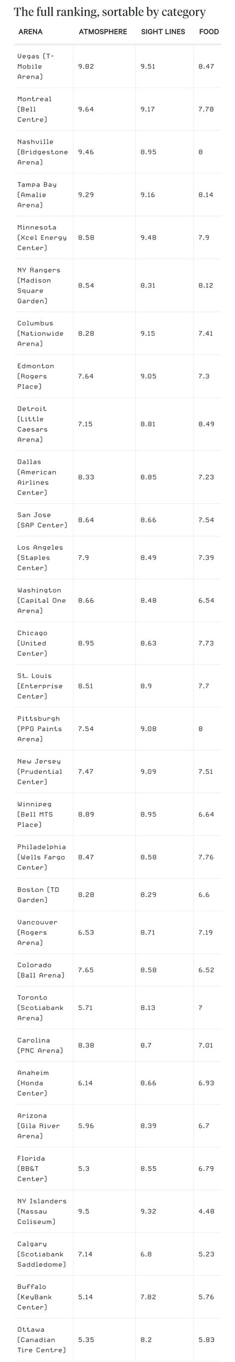 NHL arena rankings: The best and worst places to see a game, as rated ...