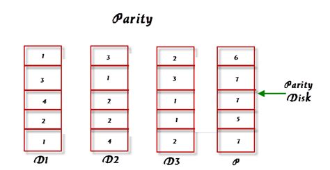 Understanding Concept of Striping, Mirroring & Parity