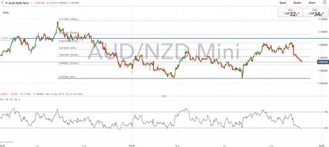 Australian Dollar Technical Forecast Audusd And Audnzd Eyes Critical