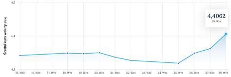 Kurs Dolara Prognozy Na Najbli Sze Dni Usd Pln Wzr S O Ponad Gr