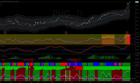 PHG Stock Price and Chart — MUN:PHG — TradingView