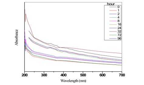 UV Vis Optical Absorption Spectra Of Polyethylene Sample Before And