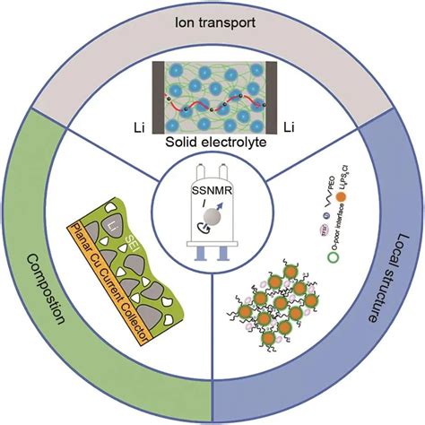固体核磁共振技术解析固态电池离子输运机制研究进展 【浩博电池】