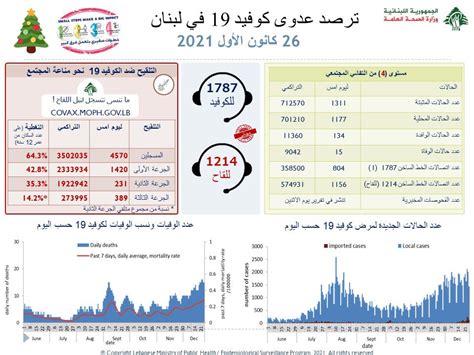 Imlebanon جديد كورونا 1311 إصابة و15 حالة وفاة