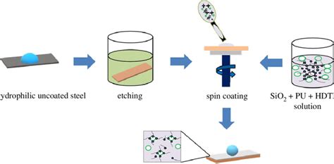 Schematic Diagram Of Preparation Of Superhydrophobic Steel Using A