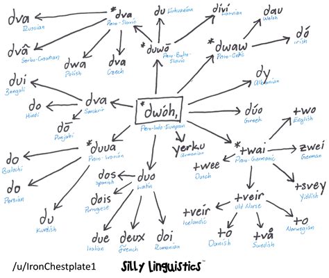 The number two in Indo European languages – Silly Linguistics