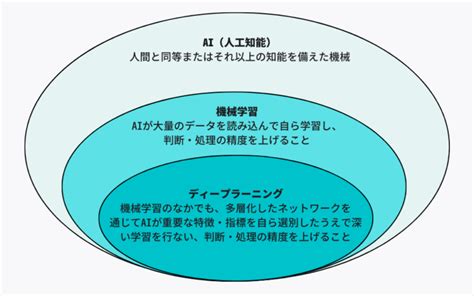 ディープラーニング（深層学習）とは概要や、業界・課題別の活用例・導入手法を解説 Ai活用・ai導入事例の紹介