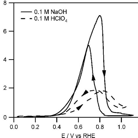 Cyclic Voltammograms First Cycles For The Oxidation Of 05 M Ethanol