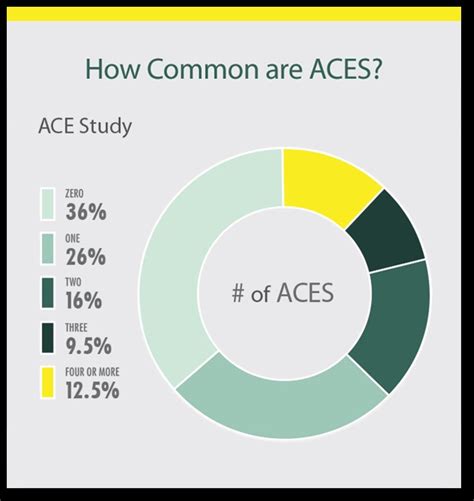 Trauma And Trauma Informed Care The Aces Study