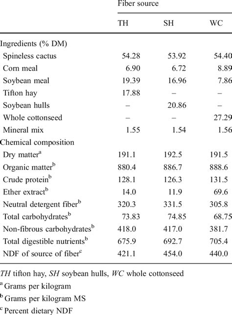 Percentage Composition Chemical And Nutritional Of Diets Based On Dry