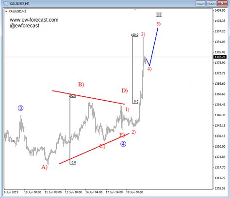 Elliott Wave Analysis Usdcad Crude Oil And Gold Sharp Movements