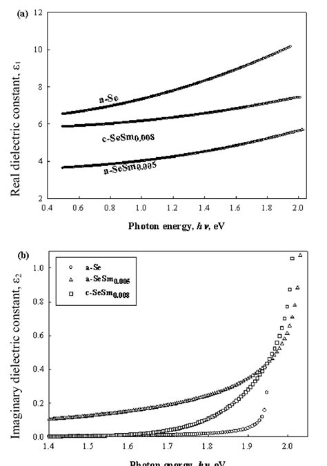 Imaginary A And Real B Parts Of The Dielectric Constant Versus Download Scientific Diagram