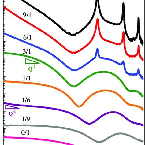 The Saxs Profile In Together With The Fitted Curve And The Schematic Download Scientific