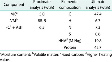 Sample Component And Elemental Composition Of Chlorella Vulgaris