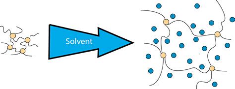 Synthesis Crosslinking And Characterization Of Hydrogels Video JoVE