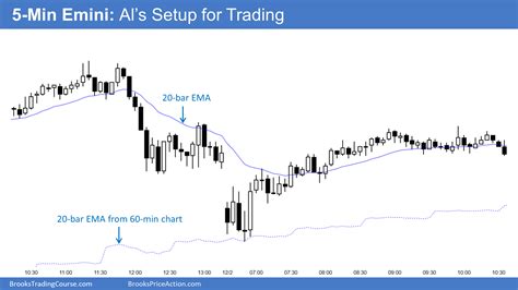 My setup for day trading | Brooks Trading Course