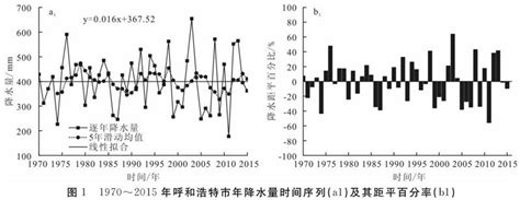 1970~2015年呼和浩特市降水趋势变化特征分析参考网