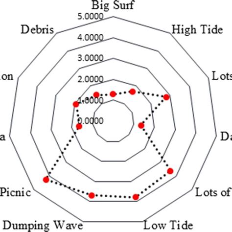 Spider Web Chart That Shows The Factors Which Influence The Download Scientific Diagram