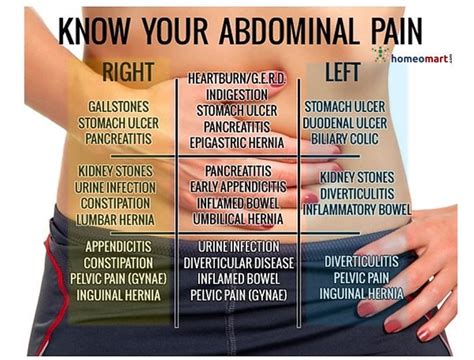 9 possible causes of stomach pain by location | Stomach pain ...