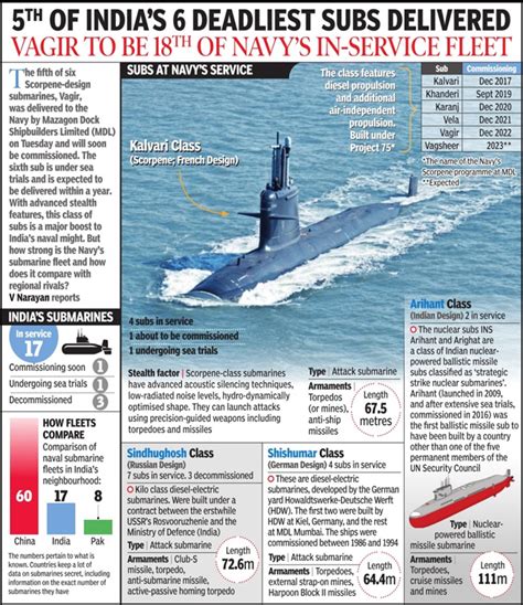 Navy Gets Th Scorpene Class Submarine Commissioning In January