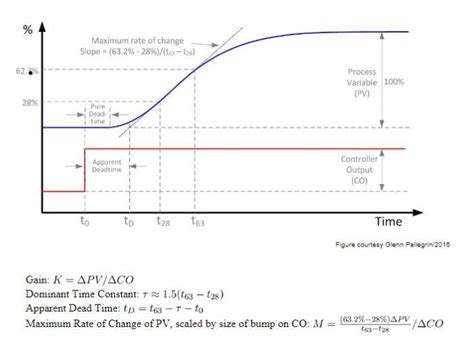 Solved Find Gain Dominant Time Dead Time Maximum Rate Of