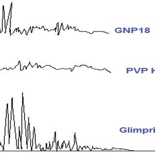 Powder X Ray Diffraction Patterns Of Glimepiride PVP K30 And GNP18