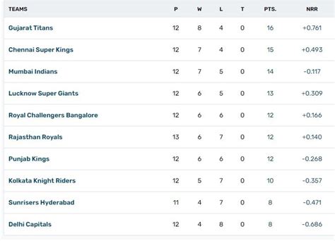 Ipl 2023 Playoffs Qualification Scenario How Rcb Can Qualify After