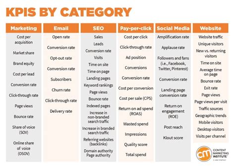 Digital Marketing Kpis And How To Measure Them Mention