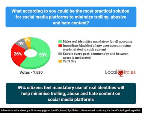 89 Want Social Media Platforms To Proactively Remove Abusive Content