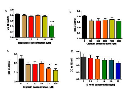 Effect Of Eag And HERG Blockers On SK OV 3 Cell Proliferation There