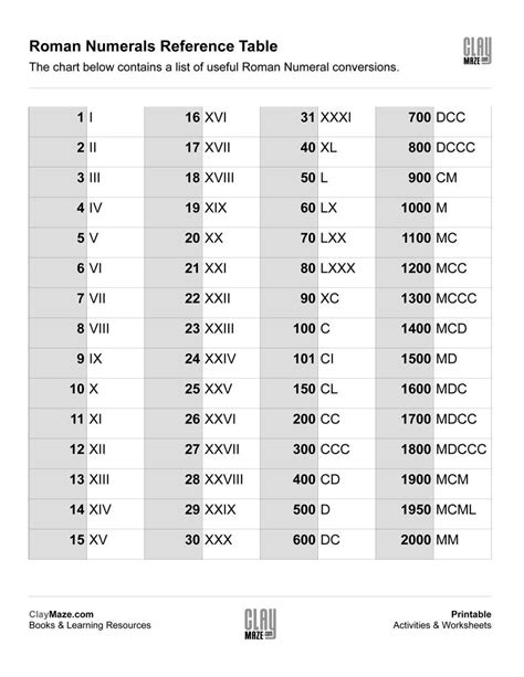 Printable Roman Numerals Worksheets - Printable Worksheets