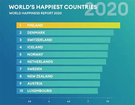 《世界幸福指数报告》出炉：top30国家欧洲独占18席