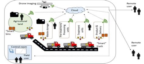 Framework for IoT enabled crop residue management (Bong et. al., 2018 ...