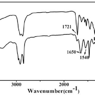 The Raman Spectra Of A AuNRs And B Au Rod PNIPAAm PEGMA Nanogel