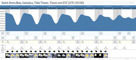 Jamaica Bay Tide Chart
