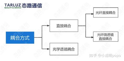 关于光纤耦合的3种常见方式简介 知乎