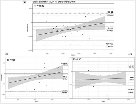 Blandaltman Plots Of Energy Expenditure Measured By Doubly Labeled