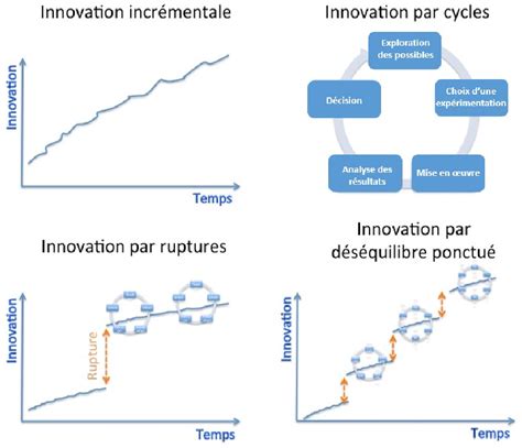 L Innovation Incr Mentale