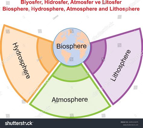 Lithosphere Hydrosphere Atmosphere Biosphere Diagram