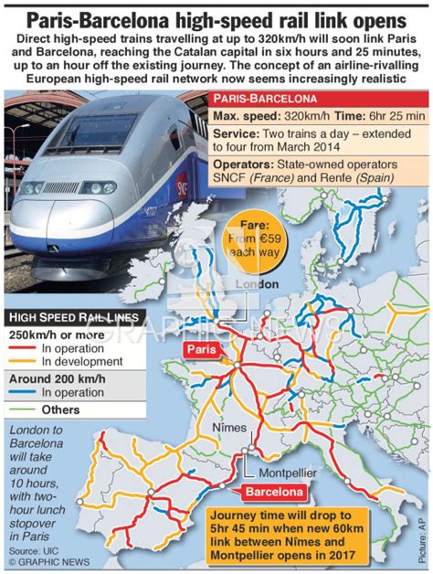 TRANSPORT: Paris-Barcelona high-speed train link (1) infographic