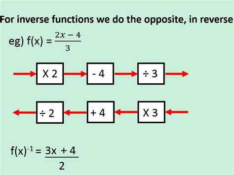 Inverse And Composite Functions Teaching Resources