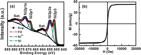 A High Resolution Xps Spectrum Of Ni P And B Mh Curve Measured At