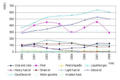 Figure 8. Consumption of different fuel types, 2000-2008 — European ...