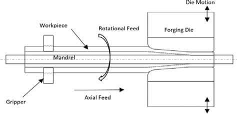 A Schematic Of The Radial Forging Process Download Scientific Diagram