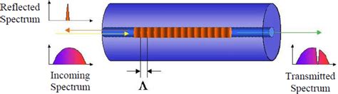 Schematic Of Fbg Sensor With Reflected And Transmitted Spectra