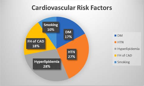 Pie chart showing percentages of cardiovascular risk factors. | Download Scientific Diagram