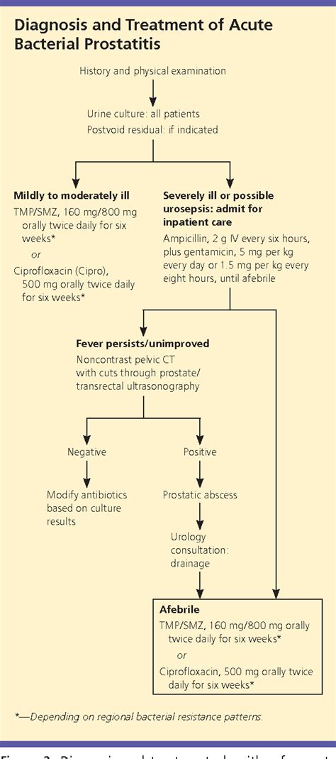 Pdf Prostatitis Diagnosis And Treatment Semantic Scholar